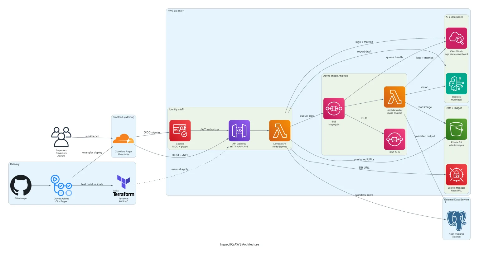 InspectIQ source architecture diagram. A "JWT authorizer" label appears in the source image, but the supported end-user authorization claim is app-level Cognito JWT/RBAC.